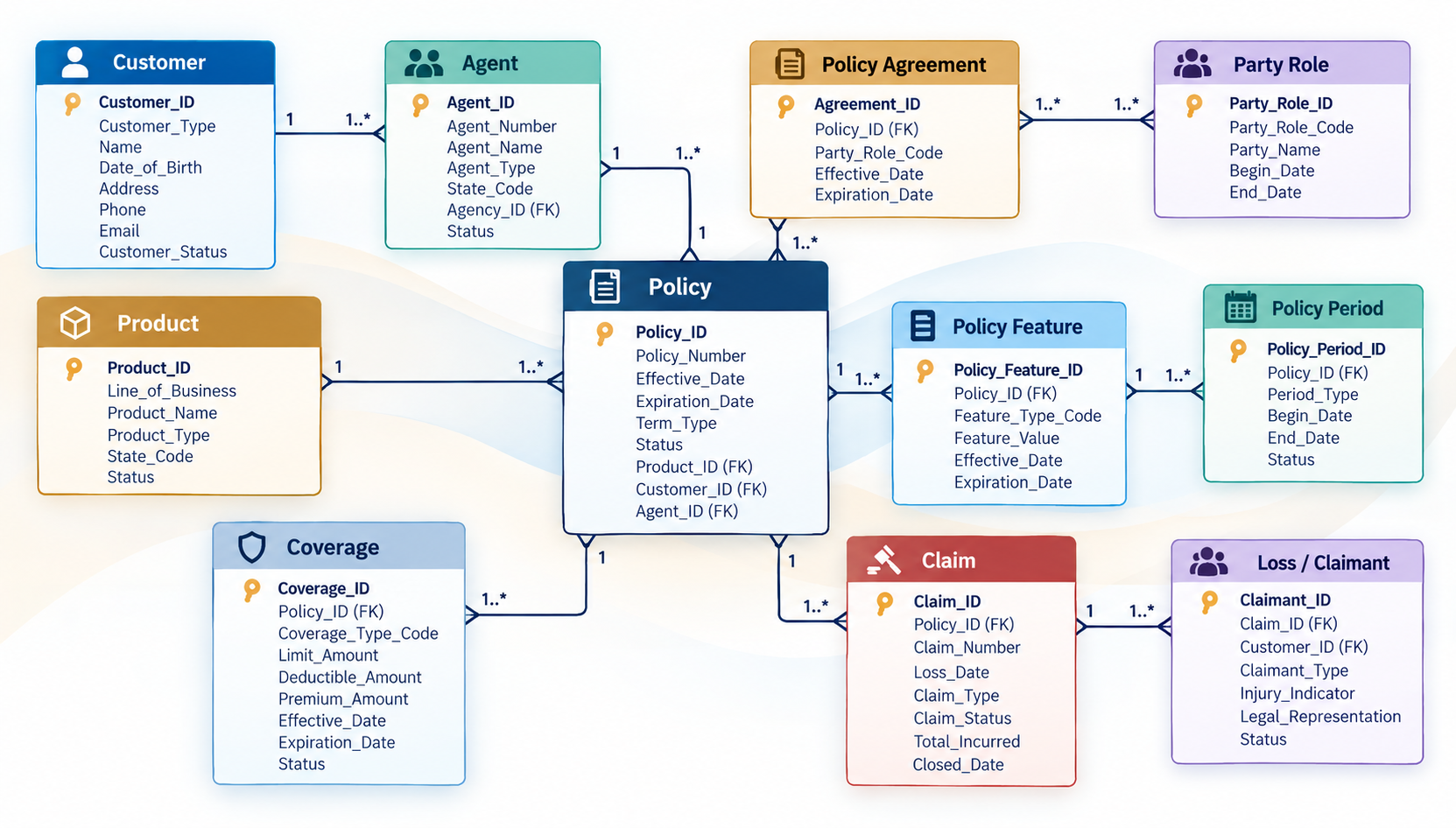 P&C insurance logical data model showing relationships among customer, agent, product, policy, coverage, claim, and related entities