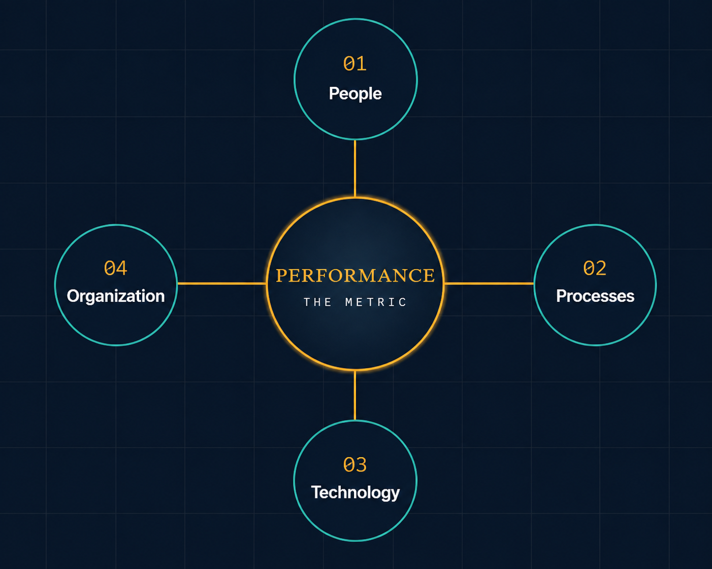 AIA performance framework showing People, Processes, Technology and Organization